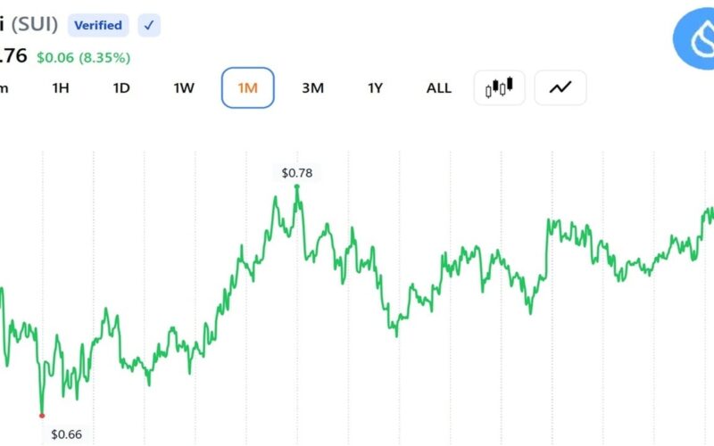 SUI Trader Eyes $5 Target as Expert Sees 'Early Recovery Signs'