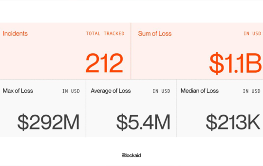 Security Firm Blockaid Says 212 Onchain Exploits Stole $1.1B as AI and Wallet Attacks Accelerate