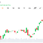 Short-Term Moving Averages Turn Bullish as Bitcoin Holds Above $62,500