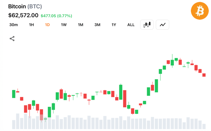 Short-Term Moving Averages Turn Bullish as Bitcoin Holds Above $62,500
