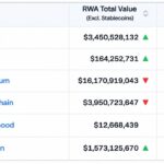 Solana Hits 300,000 RWA Holders as Ethereum’s $16.3 Billion Value Lead Starts to Slip – Bitcoin News