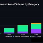 Solana Tokenized Assets Hit Record $5.8 Billion in Q2, up 114% as Stock Trading Volume Quadruples