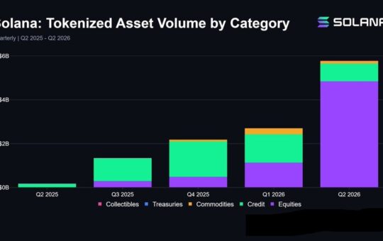 Solana Tokenized Assets Hit Record $5.8 Billion in Q2, up 114% as Stock Trading Volume Quadruples