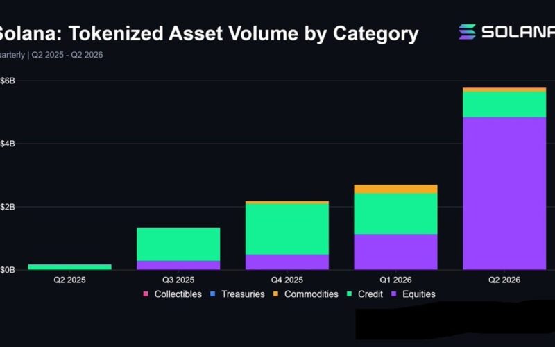 Solana Tokenized Assets Hit Record $5.8 Billion in Q2, up 114% as Stock Trading Volume Quadruples
