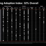 Strategy Launches Bitcoin Bank Adoption Index With 32% Overall Score