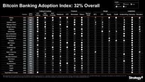 Strategy Launches Bitcoin Bank Adoption Index With 32% Overall Score