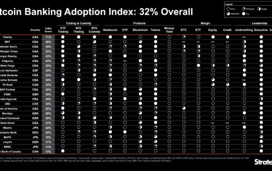 Strategy Launches Bitcoin Bank Adoption Index With 32% Overall Score