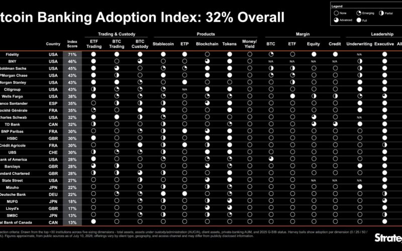 Strategy Launches Bitcoin Bank Adoption Index With 32% Overall Score