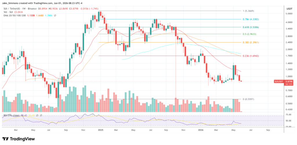 SUI price chart