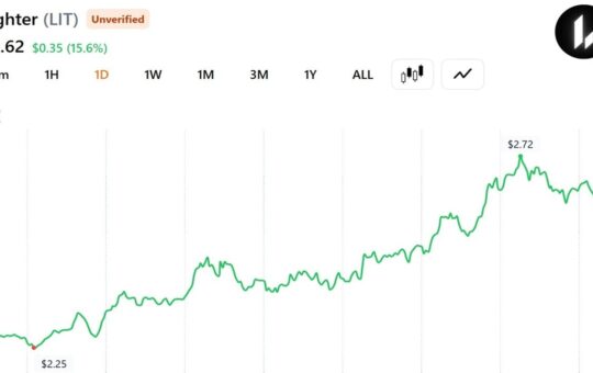 Trader Turns $2 Million of ETH Into $14,208 as Lighter Token Rallies 53%