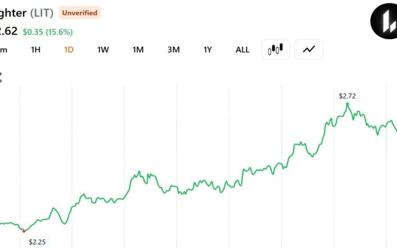 Trader Turns $2 Million of ETH Into $14,208 as Lighter Token Rallies 53%