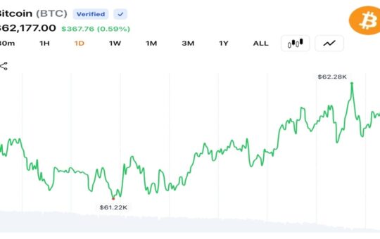 Traders Push Bitcoin Back Above $62,000 as $31M Liquidations Signal Cooling Volatility
