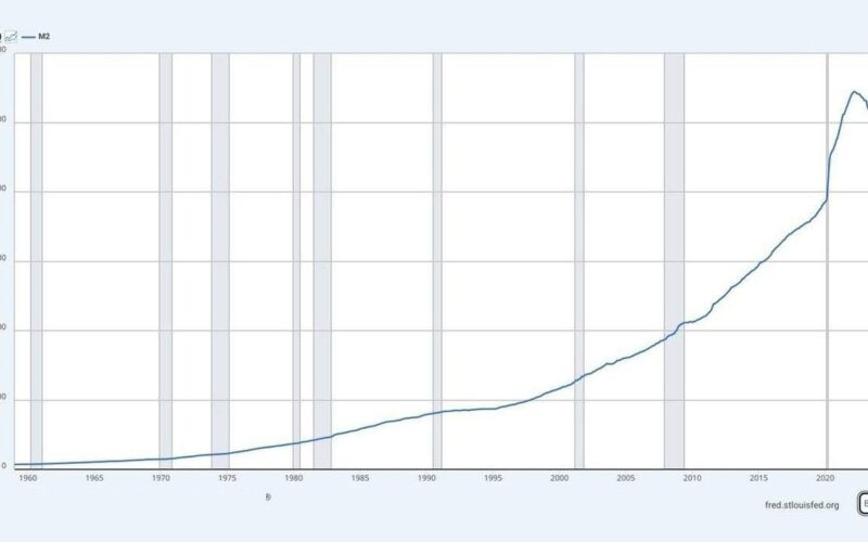 US Money Supply Hits Record $23 Trillion as Critics See a New Fed-Fueled Bubble