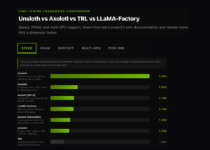 Unsloth vs Axolotl vs TRL vs LLaMA-Factory: A Fine-Tuning Framework Comparison on Speed, VRAM, and Multi-GPU