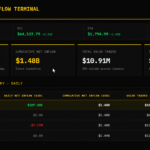 XRP ETFs Brush Against $1 Billion in Assets as 9-Week Inflow Streak Comes to an End