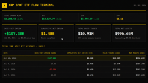 XRP ETFs Brush Against $1 Billion in Assets as 9-Week Inflow Streak Comes to an End