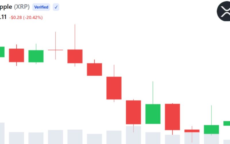 XRP FOMO Rises as Crypto Sentiment Turns Bullish Despite Price Dip