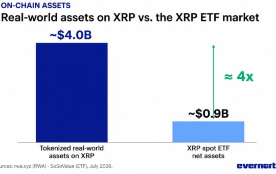 XRP Sees Triple Adoption Boost as Tokenized Assets Reach $4 Billion, ETF Demand Stays Strong