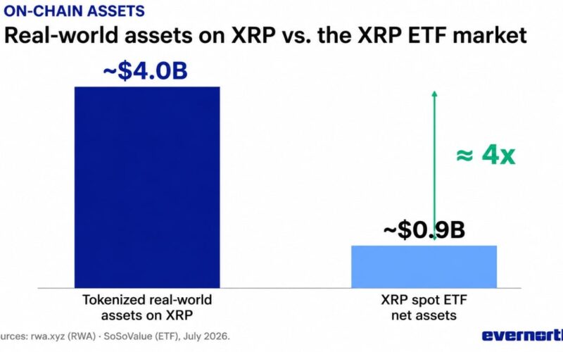 XRP Sees Triple Adoption Boost as Tokenized Assets Reach $4 Billion, ETF Demand Stays Strong