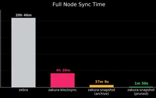Zakura Node Hits Four-Hour Sync as Zcash Preps July 28 Ironwood Upgrade