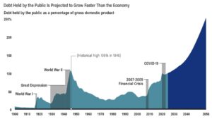 $40 Trillion US Debt Spiral Threatens Global Markets, CEO Warns