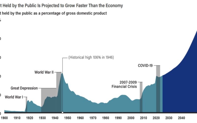 $40 Trillion US Debt Spiral Threatens Global Markets, CEO Warns