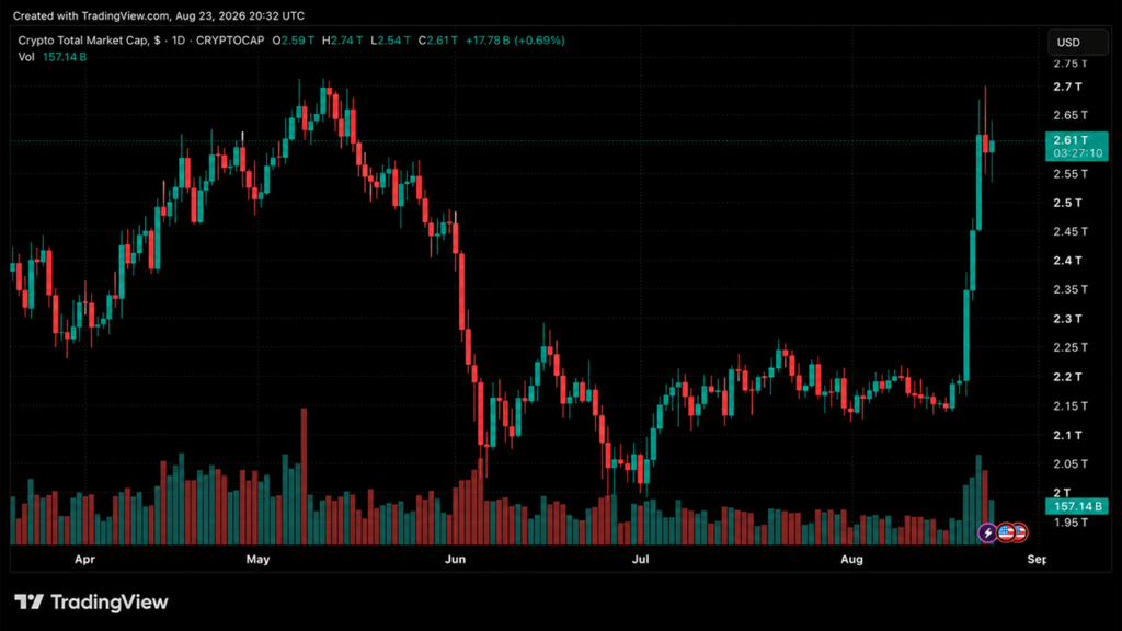 $500B Added as Market Cap Hits $2.74T