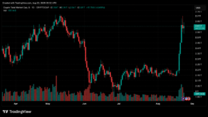 $500B Added as Market Cap Hits $2.74T
