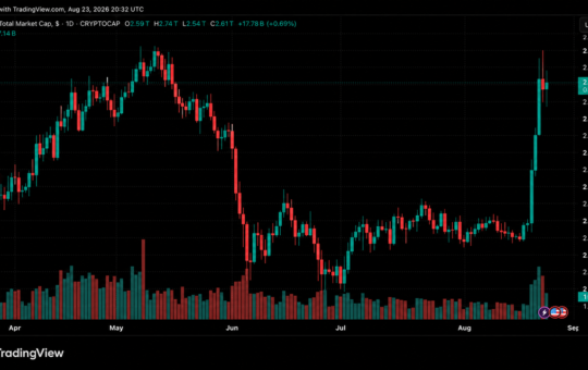 $500B Added as Market Cap Hits $2.74T