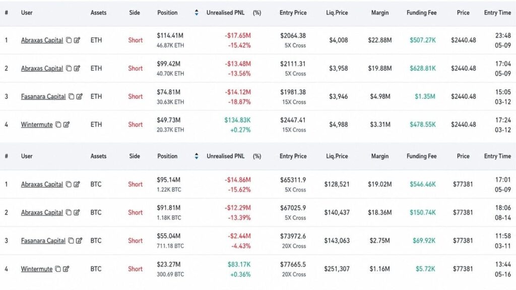 Abraxas Builds $783M Hyperliquid Short, Hedges ETH as BTC Hits $77.5K