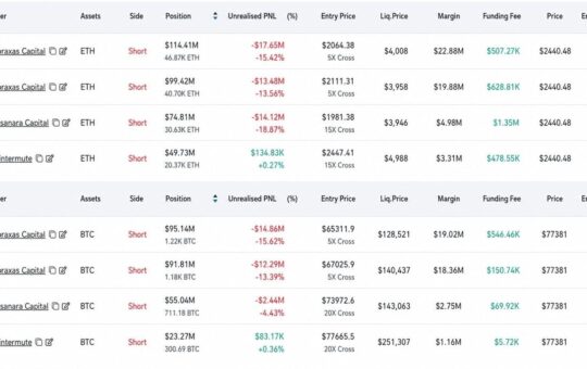 Abraxas Builds $783M Hyperliquid Short, Hedges ETH as BTC Hits $77.5K