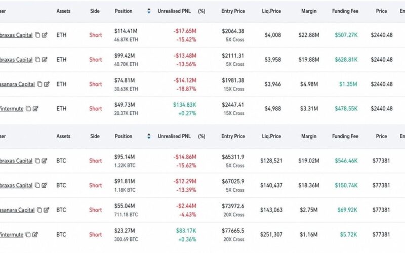 Abraxas Builds $783M Hyperliquid Short, Hedges ETH as BTC Hits $77.5K