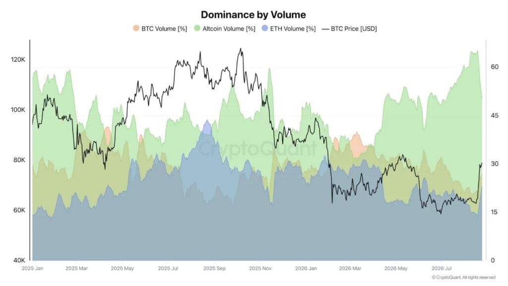 Altcoin Volume Dominance Hits Two-Year High as Market Cap Gains $135B