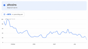 Altcoins Rip Higher, but One Brutal Metric Kills the Altseason Hype