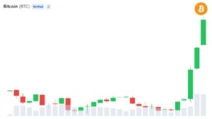 Analysts See Strong Bitcoin Rally, But Profit-Taking Risk Remains