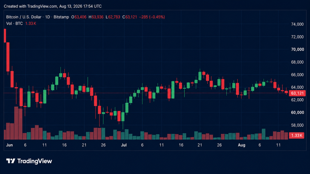 BTC Dips Below $63,000 as $122M in Long Bets Get Liquidated – Bitcoin News