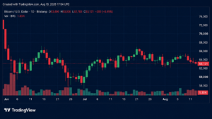 BTC Dips Below $63,000 as $122M in Long Bets Get Liquidated – Bitcoin News