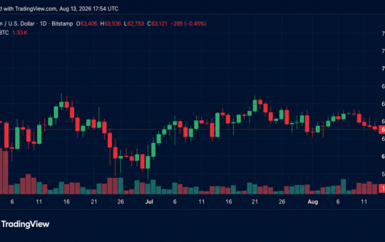 BTC Dips Below $63,000 as $122M in Long Bets Get Liquidated – Bitcoin News