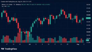 BTC Hits $64,360, but Bitfinex Warns of Downside Risks