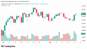 BTC Hits $65,000 as $56M Short Squeeze Punishes Bearish Traders
