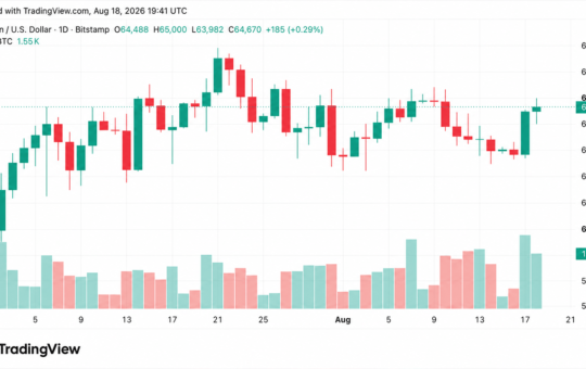 BTC Hits $65,000 as $56M Short Squeeze Punishes Bearish Traders