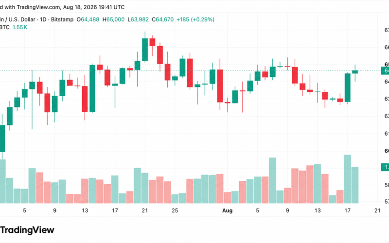 BTC Hits $65,000 as $56M Short Squeeze Punishes Bearish Traders