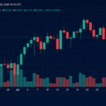 BTC Pushes Toward $64K as CLARITY Act Odds Slide to 27%