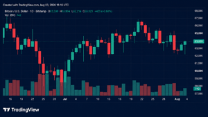 BTC Pushes Toward $64K as CLARITY Act Odds Slide to 27%