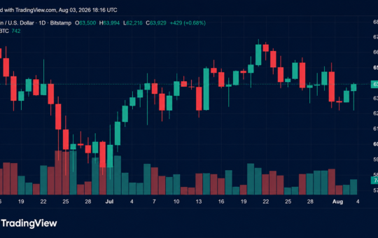 BTC Pushes Toward $64K as CLARITY Act Odds Slide to 27%