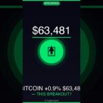Bitcoin +0.9% to $63,481 — Is This the Breakout? #Shorts