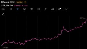Bitcoin Approaches $80,000 as Vaneck's Sigel Sees $100,000 Target by 2027