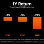 Bitcoin Drops 47% While Strategy’s STRC Gains 9% in a Year