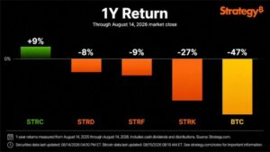 Bitcoin Drops 47% While Strategy’s STRC Gains 9% in a Year