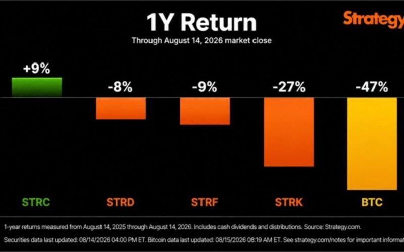 Bitcoin Drops 47% While Strategy’s STRC Gains 9% in a Year
